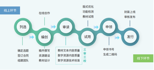 数字教材生产流程